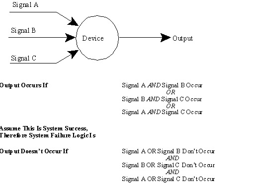 instructional graphic: success versus failure logic